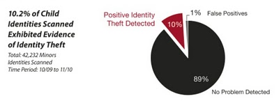 10.2%25+of+Child+IDs+Scanned