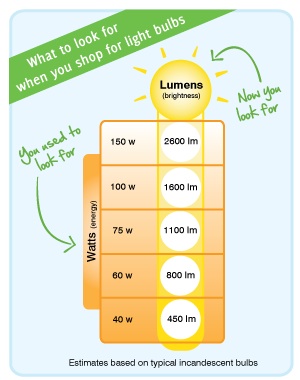 Light-bulb-chart
