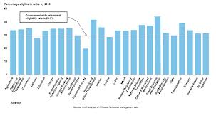 Federal Agencies Facing Retirement Wave