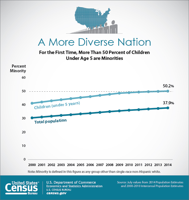 Millennials, a more diverse age group, now outnumber baby boomers 6a00e550081576883401b8d1317678970c
