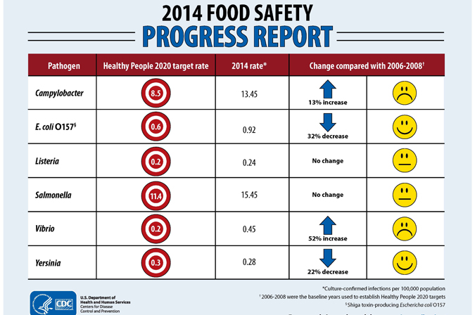 Food-borne Illness fast-facts-2014-675px
