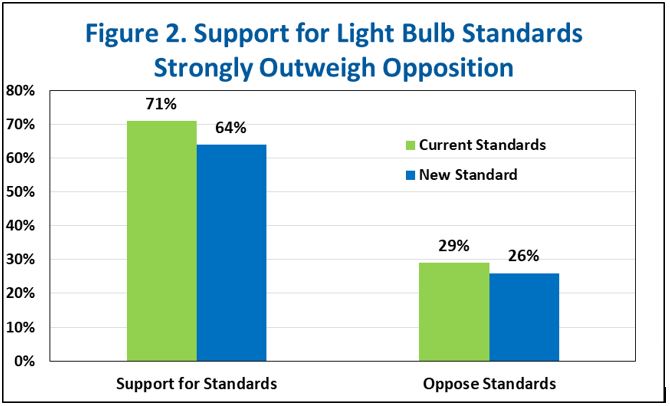 Light-Bulb-Standard-Public-Support