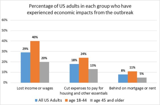 Consumer Reports Survey Covid-19 Concerns Jump