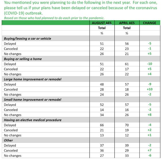 Pandemic Plans Delayed-Consumer Reports Survey 9-17-20