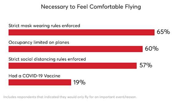 Flying Feeling Confortable Consumer Reports Survey 9-17-20
