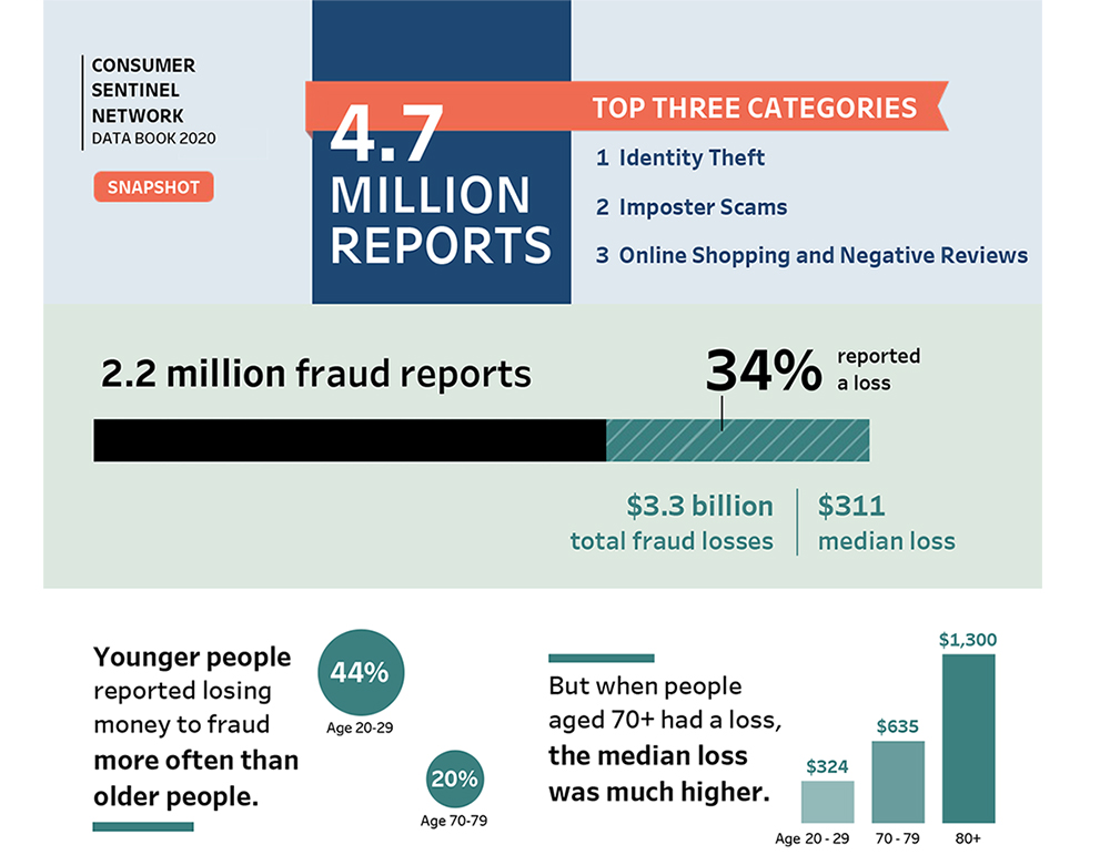 Fraud Complaints to FTC for 2020